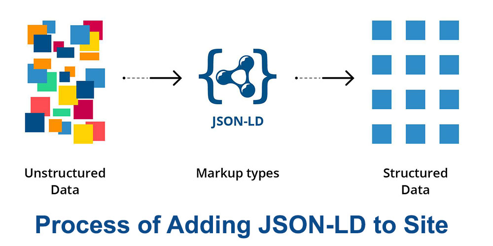 Process of Adding JSON-LD to Site
